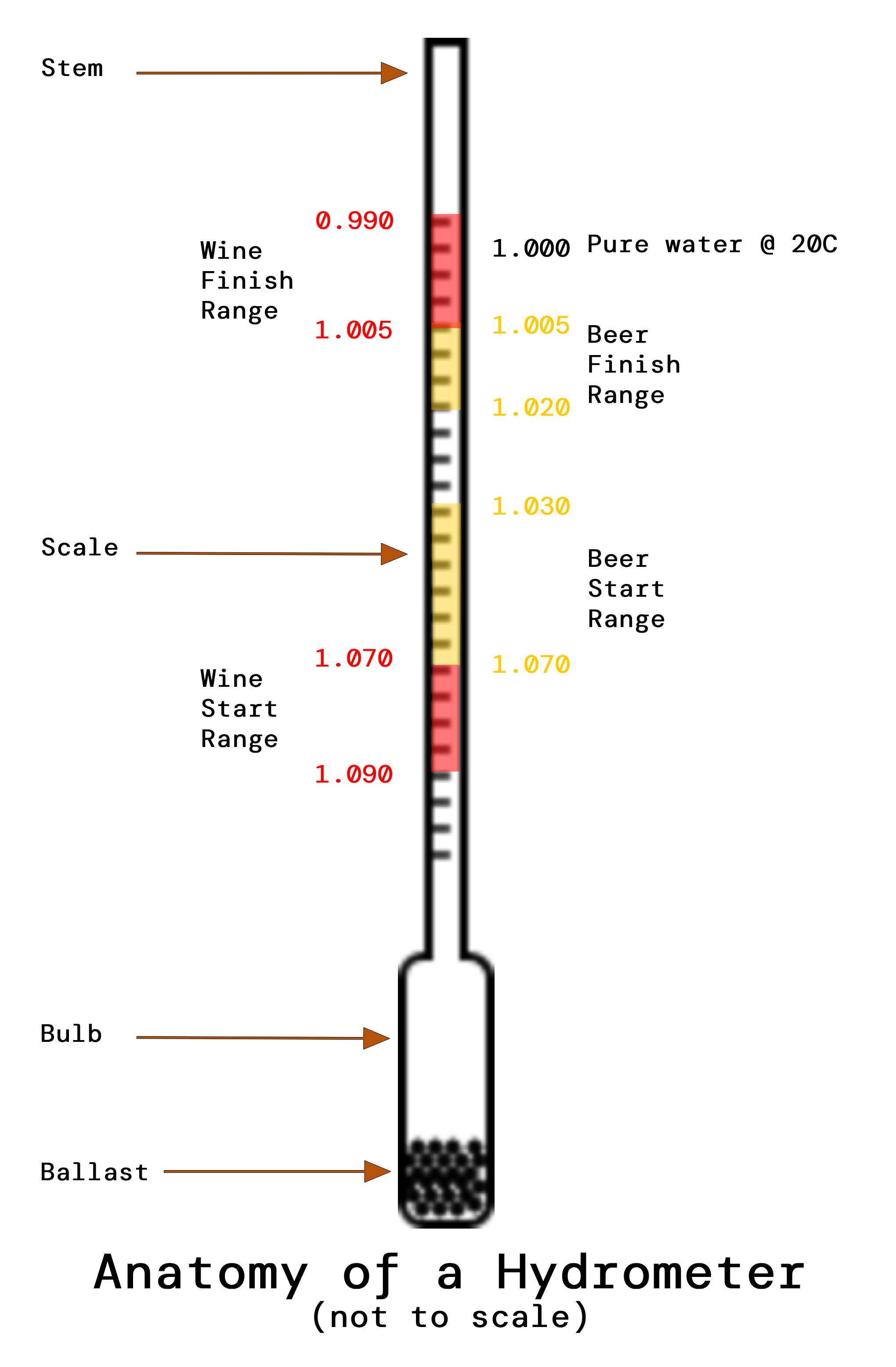Labelled diagram of a hydrometer showing the bulb, stem, and scale
